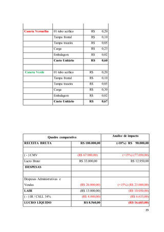 29 
Caneta Vermelha 01 tubo acrílico R$ 0,20 
Tampa frontal R$ 0,10 
Tampa trazeira R$ 0,05 
Carga R$ 0,23 
Embalagem R$ 0,02 
Custo Unitário R$ 0,60 
Caneta Verde 01 tubo acrílico R$ 0,20 
Tampa frontal R$ 0,10 
Tampa traseira R$ 0,05 
Carga R$ 0,30 
Embalagem R$ 0,02 
Custo Unitário R$ 0,67 
Quadro comparativo Analise de impacto 
RECEITA BRUTA R$ 100.000,00 (-10%) R$ 90.000,00 
( - ) CMV (R$ 67.000,00) (+15%) (77.050,00) 
Lucro Bruto R$ 33.000,00 R$ 12.950,00 
DESPESAS 
Despesas Administrativas e 
Vendas (R$ 20.000,00) (+15%) (R$ 23.000,00) 
LAIR (R$ 13.000,00) (R$ 10.050,00) 
( - ) IR / CSLL 34% (R$ 4.440,00) (R$ 6.633,00) 
LUCRO LÍQUIDO R$ 8.560,00 (R$ 16.683,00) 
 