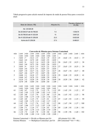 13
Tabela progressiva para calculo mensal do imposto de renda de pessoa física para o exercício
atual:
Base de Cálculo ( R$) Alíquota (%)
Parcela a Deduzir do
IR (R$)
Até 20.529,36 - -
De 20.529,37 até 30.766,92 7,5 1.539,70
De 30.766,93 até 41.023,08 15 3.847,22
De 41.023,09 até 51.259,08 22,5 6.923,95
Acima de 51.259,08 27,5 9.486,91
Conversão de Minutos para Sistema Centesimal
min | cent | min | cent | min | cent | min | cent | min | cent | min | cent | min
| cent | min | cent | min | cent | min | cent |
1 | 0,02 | 7 | 0,12 | 13 | 0,22 | 19 | 0,32 | 25 | 0,42 | 31 | 0,52 | 37
| 0,62 | 43 | 0,72 | 49 | 0,82 | 55 | 0,92 |
2 | 0,03 | 8 | 0,13 | 14 | 0,23 | 20 | 0,33 | 26 | 0,43 | 32 | 0,53 | 38
| 0,63 | 44 | 0,73 | 50 | 0,83 | 56 | 0,93 |
3 | 0,05 | 9 | 0,15 | 15 | 0,25 | 21 | 0,35 | 27 | 0,45 | 33 | 0,55 | 39
| 0,65 | 45 | 0,75 | 51 | 0,85 | 57 | 0,95 |
4 | 0,07 | 10 | 0,17 | 16 | 0,27 | 22 | 0,37 | 28 | 0,47 | 34 | 0,57 | 40
| 0,67 | 46 | 0,77 | 52 | 0,87 | 58 | 0,97 |
5 | 0,08 | 11 | 0,18 | 17 | 0,28 | 23 | 0,38 | 29 | 0,48 | 35 | 0,58 | 41
| 0,68 | 47 | 0,78 | 53 | 0,88 | 59 | 0,98 |
6 | 0,10 | 12 | 0,20 | 18 | 0,30 | 24 | 0,40 | 30 | 0,50 | 36 | 0,60 | 42
| 0,70 | 48 | 0,80 | 54 | 0,90 | 60 | 1,00 |
min | cent | min | cent | min | cent | min | cent | min | cent | min | cent | min
| cent | min | cent | min | cent | min | cent |
61 | 1,02 | 67 | 1,12 | 73 | 1,22 | 79 | 1,32 | 85 | 1,42 | 91 | 1,52 | 97
| 1,62 | 103 | 1,72 | 109 | 1,82 | 115 | 1,92 |
62 | 1,03 | 68 | 1,13 | 74 | 1,23 | 80 | 1,33 | 86 | 1,43 | 92 | 1,53 | 98
| 1,63 | 104 | 1,73 | 110 | 1,83 | 116 | 1,93 |
63 | 1,05 | 69 | 1,15 | 75 | 1,25 | 81 | 1,35 | 87 | 1,45 | 93 | 1,55 | 99
| 1,65 | 105 | 1,75 | 111 | 1,85 | 117 | 1,95 |
64 | 1,07 | 70 | 1,17 | 76 | 1,27 | 82 | 1,37 | 88 | 1,47 | 94 | 1,57 | 100
| 1,67 | 106 | 1,77 | 112 | 1,87 | 118 | 1,97 |
65 | 1,08 | 71 | 1,18 | 77 | 1,28 | 83 | 1,38 | 89 | 1,48 | 95 | 1,58 | 101
| 1,68 | 107 | 1,78 | 113 | 1,88 | 119 | 1,98 |
66 | 1,10 | 72 | 1,20 | 78 | 1,30 | 84 | 1,40 | 90 | 1,50 | 96 | 1,60 | 102
| 1,70 | 108 | 1,80 | 114 | 1,90 | 120 | 2,00 |
Sistema Centesimal => Dividir os Minutos por 0.6 (48 minutos 0.6 = 80)
Sistema Minutos => Multiplicar Centesimal por 0.6 (80 Centesimal * 0.6 => 48) |
 