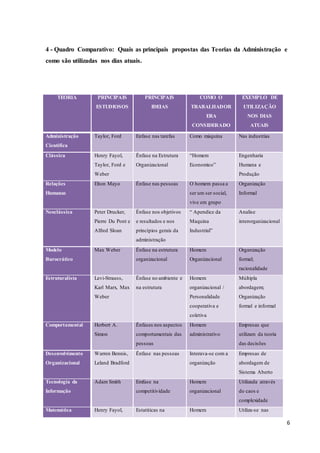6
4 - Quadro Comparativo: Quais as principais propostas das Teorias da Administração e
como são utilizadas nos dias atuais.
TEORIA PRINCIPAIS
ESTUDIOSOS
PRINCIPAIS
IDEIAS
COMO O
TRABALHADOR
ERA
CONSIDERADO
EXEMPLO DE
UTILIZAÇÃO
NOS DIAS
ATUAIS
Administração
Cientifica
Taylor, Ford Enfase nas tarefas Como máquina Nas industrias
Clássica Henry Fayol,
Taylor, Ford e
Weber
Ênfase na Estrutura
Organizacional
“Homem
Economico”
Engenharia
Humana e
Produção
Relações
Humanas
Elton Mayo Ênfase nas pessoas O homem passa a
ser um ser social,
vive em grupo
Organização
Informal
Neoclássica Peter Drucker,
Pierre Du Pont e
Alfred Sloan
Ênfase nos objetivos
e resultados e nos
princípios gerais da
administração
“ Apendice da
Maquina
Industrial”
Analise
interorganizacional
Modelo
Burocrático
Max Weber Ênfase na estrutura
organizacional
Homem
Organizacional
Organização
formal;
racionalidade
Estruturalista Levi-Strauss,
Karl Marx, Max
Weber
Ênfase no ambiente e
na estrutura
Homem
organizacional /
Personalidade
cooperativa e
coletiva
Múltipla
abordagem;
Organização
formal e informal
Comportamental Herbert A.
Simon
Ênfases nos aspectos
comportamentais das
pessoas
Homem
administrativo
Empresas que
utilizam da teoria
das decisões
Desenvolvimento
Organizacional
Warren Bennis,
Leland Bradford
Ênfase nas pessoas Interava-se com a
organização
Empresas de
abordagem de
Sistema Aberto
Tecnologia da
Informação
Adam Smith Emfase na
competitividade
Homem
organizacional
Utilizada através
do caos e
complexidade
Matemática Henry Fayol, Estatiticas na Homem Utiliza-se nas
 