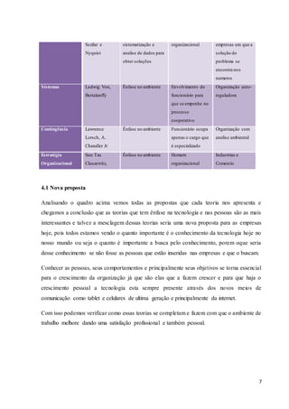 7
4.1 Nova proposta
Analisando o quadro acima vemos todas as propostas que cada teoria nos apresenta e
chegamos a conclusão que as teorias que tem ênfase na tecnologia e nas pessoas são as mais
interessantes e talvez a mesclagem dessas teorias seria uma nova proposta para as empresas
hoje, pois todos estamos vendo o quanto importante é o conhecimento da tecnologia hoje no
nosso mundo ou seja o quanto é importante a busca pelo conhecimento, porem oque seria
desse conhecimento se não fosse as pessoas que estão inseridas nas empresas e que o buscam.
Conhecer as pessoas, seus comportamentos e principalmente seus objetivos se torna essencial
para o crescimento da organização já que são elas que a fazem crescer e para que haja o
crescimento pessoal a tecnologia esta sempre presente através dos novos meios de
comunicação como tablet e celulares de ultima geração e principalmente da internet.
Com isso podemos verificar como essas teorias se completam e fazem com que o ambiente de
trabalho melhore dando uma satisfação profissional e também pessoal.
Sszilar e
Nyquist
sistematização e
analise de dados para
obter soluções
organizacional empresas em que a
solução do
problema se
encontra nos
numeros
Sistemas Ludwig Von,
Bertalanffy
Ênfase no ambiente Envolvimento do
funcionário para
que se empenhe no
processo
cooperativo
Organização auto-
reguladora
Contingência Lawrence
Lorsch, A.
Chandler Jr
Ênfase no ambiente Funcionário ocupa
apenas o cargo que
é especializado
Organização com
analise ambiental
Estratégia
Organizacional
Sun Tzu
Clauzewitz,
Ênfase no ambiente Homem
organizacional
Industrias e
Comercio
 