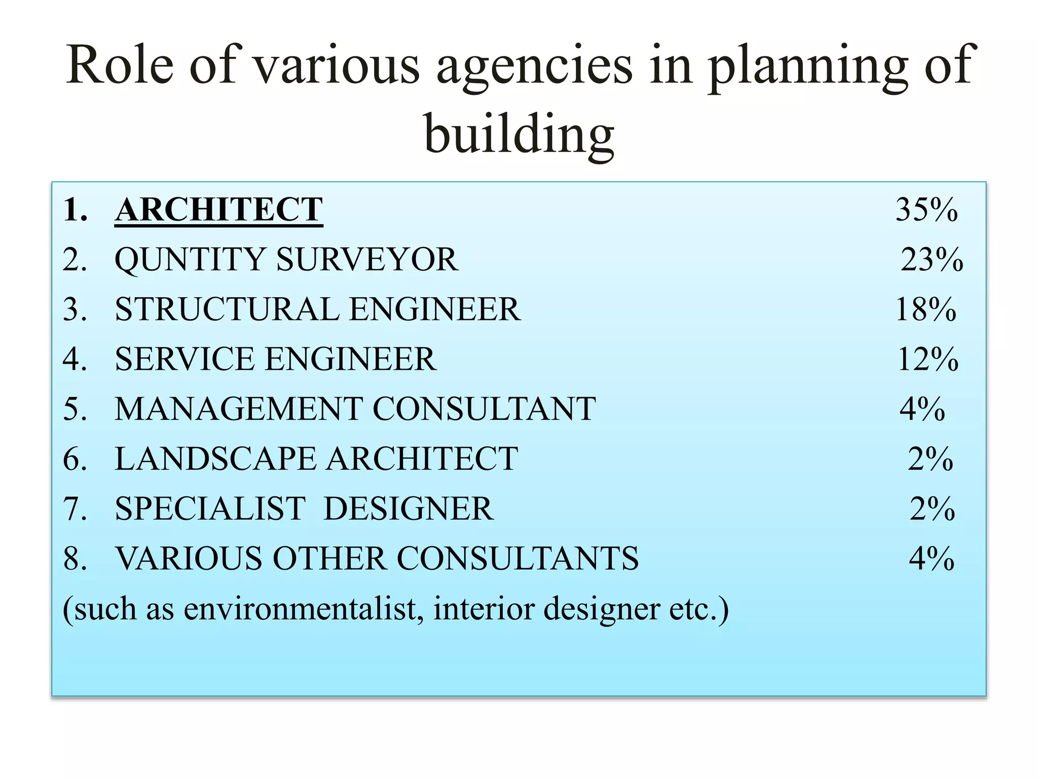 Role of various agencies in planning of
building
1. ARCHITECT 35%
2. QUNTITY SURVEYOR 23%
3. STRUCTURAL ENGINEER 18%
4. SERVICE ENGINEER 12%
5. MANAGEMENT CONSULTANT 4%
6. LANDSCAPE ARCHITECT 2%
7. SPECIALIST DESIGNER 2%
8. VARIOUS OTHER CONSULTANTS 4%
(such as environmentalist, interior designer etc.)
 