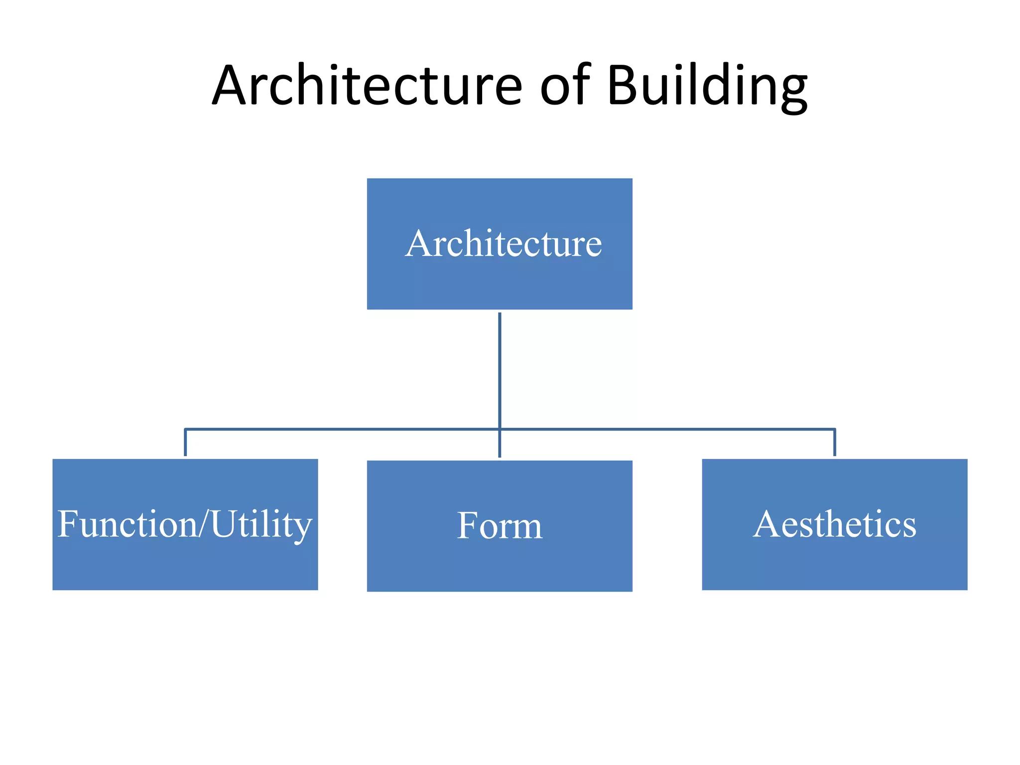 Architecture of Building
Architecture
Function/Utility Form Aesthetics
 