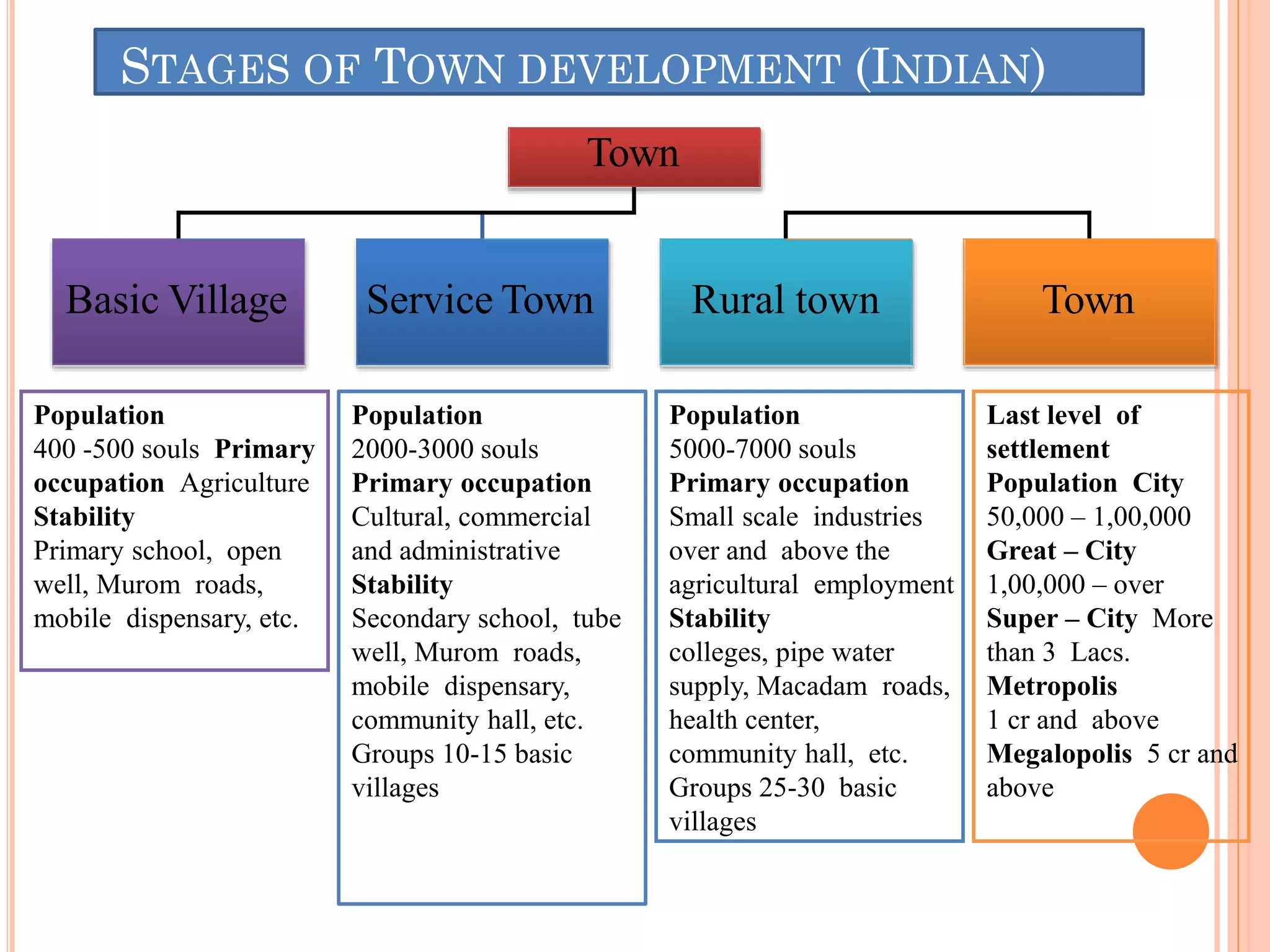 Architecture and town planning _Unit 3_SPPU_Town planning and various ...