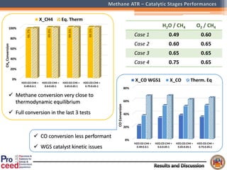 0%
20%
40%
60%
80%
100%
H2O:O2:CH4 =
0.49:0.6:1
H2O:O2:CH4 =
0.6:0.65:1
H2O:O2:CH4 =
0.65:0.65:1
H2O:O2:CH4 =
0.75:0.65:1
96.7%
99.0%
99.5%
99.5%
CH4Conversion
X_CH4 Eq. Therm
0%
20%
40%
60%
80%
H2O:O2:CH4 =
0.49:0.6:1
H2O:O2:CH4 =
0.6:0.65:1
H2O:O2:CH4 =
0.65:0.65:1
H2O:O2:CH4 =
0.75:0.65:1
COConversion
X_CO WGS1 X_CO Therm. Eq
 Methane conversion very close to
thermodynamic equilibrium
 Full conversion in the last 3 tests
 CO conversion less performant
 WGS catalyst kinetic issues
H2O / CH4 O2 / CH4
Case 1 0.49 0.60
Case 2 0.60 0.65
Case 3 0.65 0.65
Case 4 0.75 0.65
 