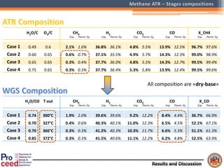 H2O/CO T out CH4 H2 CO2 CO X_CO
Exp. Therm. Eq. Exp. Therm. Eq. Exp. Therm. Eq. Exp. Therm. Eq. Exp. Therm. Eq.
Case 1 0.74 300°C 1.9% 2.0% 39.6% 39.6% 9.2% 12.2% 8.4% 4.4% 36.7% 66.9%
Case 2 0.70 327°C 0.4% 0.6% 40.3% 40.1% 11.0% 12.3% 6.5% 4.5% 52.1% 67.1%
Case 3 0.70 366°C 0.3% 0.3% 41.2% 40.3% 10.3% 11.7% 6.6% 5.3% 51.1% 61.3%
Case 4 0.85 372°C 0.3% 0.3% 41.5% 40.6% 11.1% 12.2% 6.2% 4.8% 52.5% 63.9%
H2O/C O2/C CH4 H2 CO2 CO X_CH4
Exp. Therm. Eq. Exp. Therm. Eq. Exp. Therm. Eq. Exp. Therm. Eq. Exp. Therm. Eq.
Case 1 0.49 0.6 2.1% 1.6% 36.8% 36.1% 4.8% 5.5% 13.9% 12.5% 96.7% 97.6%
Case 2 0.60 0.65 0.6% 0.7% 37.1% 35.5% 4.9% 5.7% 14.3% 12.3% 99.0% 98.9%
Case 3 0.65 0.65 0.3% 0.4% 37.7% 36.0% 4.8% 5.5% 14.3% 12.7% 99.5% 99.4%
Case 4 0.75 0.65 0.3% 0.3% 37.7% 36.4% 5.3% 5.8% 13.9% 12.4% 99.5% 99.6%
All composition are «dry-base»
 