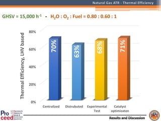 0%
20%
40%
60%
80%
Centralized Distrubuted Experimental
Test
Catalyst
optimizaton
70%
63%
68%
71%
ThermalEfficiency,LHVbased
GHSV = 15,000 h-1 - H2O : O2 : Fuel = 0.80 : 0.60 : 1
 