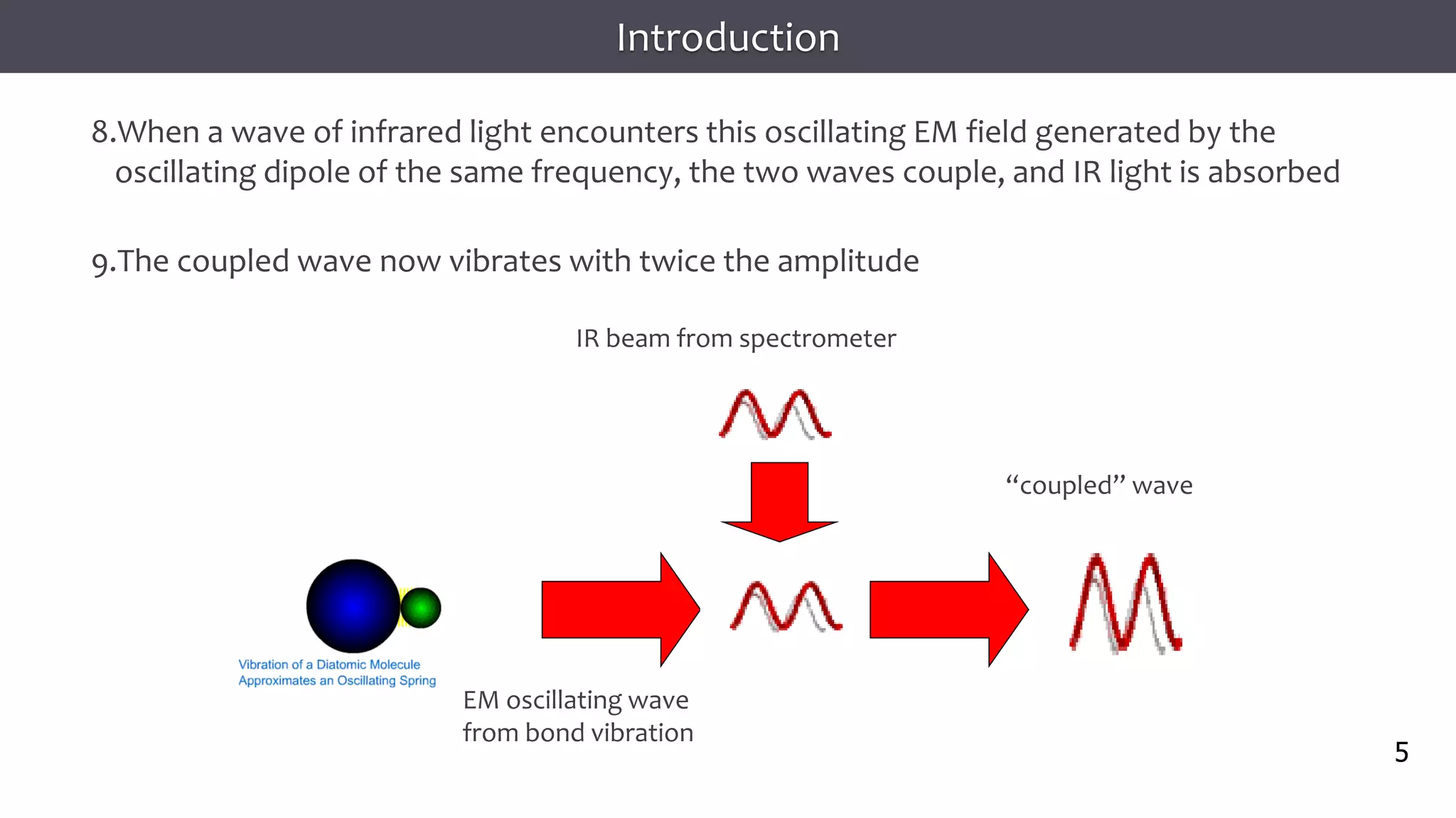 5
5
5
8.When a wave of infrared light encounters this oscillating EM field generated by the
oscillating dipole of the same frequency, the two waves couple, and IR light is absorbed
9.The coupled wave now vibrates with twice the amplitude
Introduction
5
IR beam from spectrometer
EM oscillating wave
from bond vibration
“coupled” wave
 