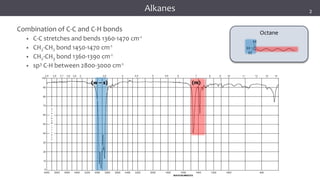 14
14
14
Alkanes
Combination of C-C and C-H bonds
• C-C stretches and bends 1360-1470 cm-1
• CH2-CH2 bond 1450-1470 cm-1
• CH2-CH3 bond 1360-1390 cm-1
• sp3 C-H between 2800-3000 cm-1
Octane
(w – s) (m)
2
 