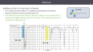 15
15
15
Alkenes
Addition of the C=C and vinyl C-H bonds
• C=C stretch at 1620-1680 cm-1 weaker as substitution increases
• vinyl C-H stretch occurs at 3000-3100 cm-1
• The difference between alkane, alkene or alkyne C-H is important! If
the band is slightly above 3000 it is vinyl sp2 C-H or alkynyl sp C-H if it
is below it is alkyl sp3 C-H
1-Octene
(w – m)
(w – m)
3
 