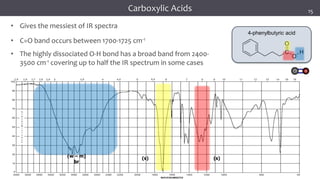 27
27
27
4-phenylbutyric acid
Infrared Spectroscopy
(w – m)
br
(s) (s)
• Gives the messiest of IR spectra
• C=O band occurs between 1700-1725 cm-1
• The highly dissociated O-H bond has a broad band from 2400-
3500 cm-1 covering up to half the IR spectrum in some cases
Carboxylic Acids 15
 
