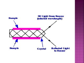 ATR-IR of chemistry of technology of india 1.pptx