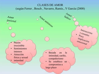 CLASES DE AMOR
(según Ferrer , Bosch , Navarro, Ramis., Y García (2008)
• Pasión
irresistible
• Sentimientos
intensos
• At...