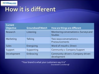 “ Your brand is what your customers say it is” Groundswell-Li and Bernoff 