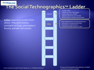 Creators Critics Publish a blog Publish your own Web pages Upload video you created  Upload audio/music you created Write articles or stories and post them Post ratings/reviews of products/services Comment on someone else’s blog Contribute to online forums Contribute to/edit articles in a wiki Critics  respond to content from others. They post reviews, comment on blogs, participate in forums, and edit wiki articles. Groups include people participating in at least  one of the activities monthly. Entire contents © 2008 Forrester Research, Inc. All Rights Reserved 