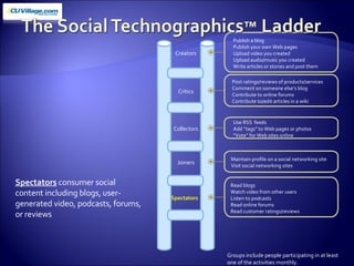 Creators Critics Collectors Joiners Spectators Publish a blog Publish your own Web pages Upload video you created  Upload audio/music you created Write articles or stories and post them Post ratings/reviews of products/services Comment on someone else’s blog Contribute to online forums Contribute to/edit articles in a wiki Use RSS  feeds Add “tags” to Web pages or photos “ Vote” for Web sites online Maintain profile on a social networking site Visit social networking sites Read blogs Watch video from other users Listen to podcasts Read online forums Read customer ratings/reviews Spectators  consumer social content including blogs, user-generated video, podcasts, forums, or reviews Groups include people participating in at least  one of the activities monthly. 