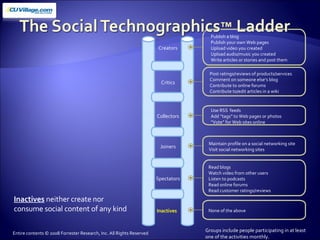 Inactives  neither create nor consume social content of any kind Groups include people participating in at least  one of the activities monthly. Entire contents © 2008 Forrester Research, Inc. All Rights Reserved Creators Critics Collectors Joiners Spectators Inactives Publish a blog Publish your own Web pages Upload video you created  Upload audio/music you created Write articles or stories and post them Post ratings/reviews of products/services Comment on someone else’s blog Contribute to online forums Contribute to/edit articles in a wiki Use RSS  feeds Add “tags” to Web pages or photos “ Vote” for Web sites online Maintain profile on a social networking site Visit social networking sites Read blogs Watch video from other users Listen to podcasts Read online forums Read customer ratings/reviews None of the above 
