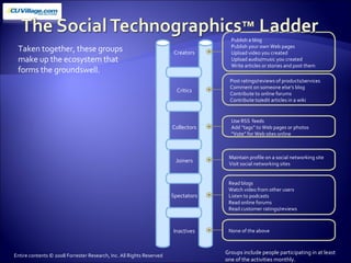 Groups include people participating in at least  one of the activities monthly. Taken together, these groups make up the ecosystem that forms the groundswell.  Entire contents © 2008 Forrester Research, Inc. All Rights Reserved Creators Critics Collectors Joiners Spectators Inactives Publish a blog Publish your own Web pages Upload video you created  Upload audio/music you created Write articles or stories and post them Post ratings/reviews of products/services Comment on someone else’s blog Contribute to online forums Contribute to/edit articles in a wiki Use RSS  feeds Add “tags” to Web pages or photos “ Vote” for Web sites online Maintain profile on a social networking site Visit social networking sites Read blogs Watch video from other users Listen to podcasts Read online forums Read customer ratings/reviews None of the above 