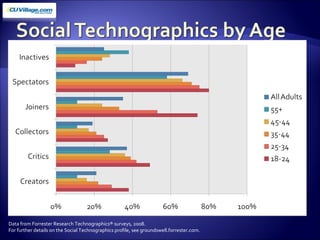 Data from Forrester Research Technographics® surveys, 2008.  For further details on the Social Technographics profile, see groundswell.forrester.com. 