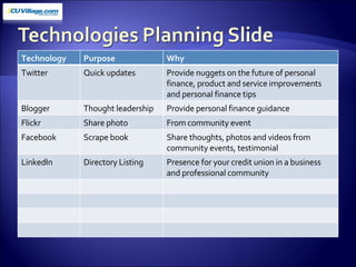 Technology Purpose Why Twitter Quick updates Provide nuggets on the future of personal finance, product and service improvements and personal finance tips Blogger Thought leadership Provide personal finance guidance Flickr Share photo From community event Facebook Scrape book Share thoughts, photos and videos from community events, testimonial LinkedIn Directory Listing Presence for your credit union in a business and professional community 
