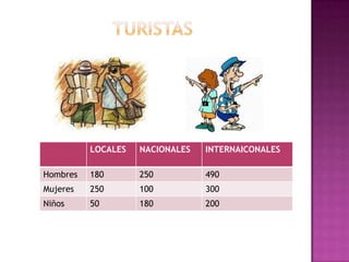 LOCALES NACIONALES INTERNAICONALES
Hombres 180 250 490
Mujeres 250 100 300
Niños 50 180 200
 