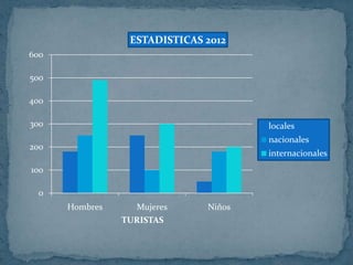 0
100
200
300
400
500
600
Hombres Mujeres Niños
TURISTAS
ESTADISTICAS 2012
locales
nacionales
internacionales
 