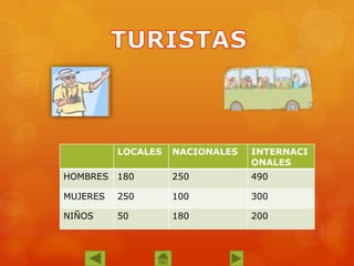 LOCALES

NACIONALES

INTERNACI
ONALES

HOMBRES

180

250

490

MUJERES

250

100

300

NIÑOS

50

180

200

 