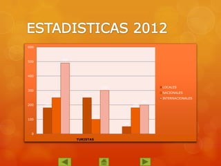 600

490

500

400

250
200

100

LOCALES

300

300

NACIONALES

250

180

180

100
50

0
TURISTAS

200

INTERNACIONALES

 
