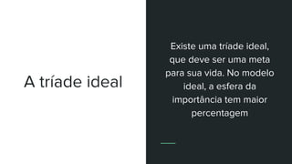 A tríade ideal
Existe uma tríade ideal,
que deve ser uma meta
para sua vida. No modelo
ideal, a esfera da
importância tem maior
percentagem
 