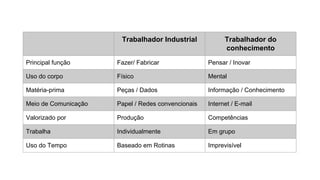 Trabalhador Industrial Trabalhador do
conhecimento
Principal função Fazer/ Fabricar Pensar / Inovar
Uso do corpo Físico Mental
Matéria-prima Peças / Dados Informação / Conhecimento
Meio de Comunicação Papel / Redes convencionais Internet / E-mail
Valorizado por Produção Competências
Trabalha Individualmente Em grupo
Uso do Tempo Baseado em Rotinas Imprevisível
 