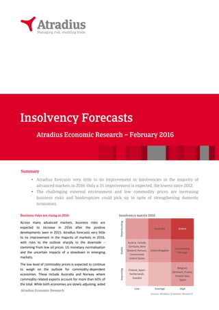 Atradius Economic Research
Summary
Atradius forecasts very little to no improvement in insolvencies in the majority of
advanced markets in 2016. Only a 3% improvement is expected, the lowest since 2012.
The challenging external environment and low commodity prices are increasing
business risks and bankruptcies could pick up in spite of strengthening domestic
economies.
Business risks are rising in 2016
Across many advanced markets, business risks are
expected to increase in 2016 after the positive
developments seen in 2015. Atradius forecasts very little
to no improvement in the majority of markets in 2016,
with risks to the outlook sharply to the downside –
stemming from low oil prices, US monetary normalisation
and the uncertain impacts of a slowdown in emerging
markets.
The low level of commodity prices is expected to continue
to weigh on the outlook for commodity-dependent
economies. These include Australia and Norway where
commodity-related exports account for more than 60% of
the total. While both economies are slowly adjusting, aided
Insolvency Forecasts
Atradius Economic Research – February 2016
Deteriorating
Australia Greece
Stable
Austria, Canada,
Germany, New
Zealand, Norway,
Switzerland,
United States
United Kingdom
Luxembourg,
Portugal
Improving
Finland, Japan,
Netherlands,
Sweden
Belgium,
Denmark, France,
Ireland, Italy,
Spain
Low Average High
Insolvency matrix 2016
Source: Atradius Economic Research
 