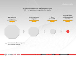 The collections market is divers and has numerous players. Only a few agencies have capabilities like Atradius Collections market 