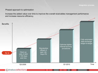 Standardize offload of  debt >60  Days PD Clean-up  sale of debt 180 days  past due Increase the added value over time to improve the overall receivables management performance  and increase resource efficiency. Time Benefits As is Q3-2009 Q1-2010 Phased approach to optimisation Integration process Optimise tighten  Internal dunning  procedures Fully automated data exchange: ledger-to-ledger 
