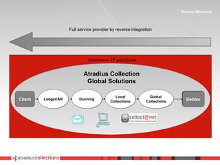 Local Collections Global  Collections Common IT platform Debtor Atradius Collection Global Solutions Client Full service provider by reverse integration Ledger/AR Dunning Service Structure 
