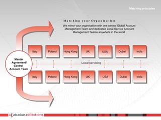 UK NL Austria Italy France Spain Germany NL Austria USA France Spain UK Germany Italy Hong Kong UK USA Dubai India Poland Hong Kong UK Dubai India Italy Poland Local servicing Matching your Organisation   We mirror your organisation with one central Global Account Management Team and dedicated Local Service Account Management Teams anywhere in the world  Master Agreement/ Central  Account Team Matching principles 