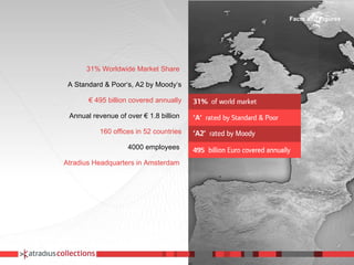 Facts and Figures 31% Worldwide Market Share   A Standard & Poor‘s, A2 by Moody‘s €  495 billion covered annually Annual revenue of over € 1.8 billion   160 offices in 52 countries 4000 employees   Atradius Headquarters in Amsterdam   