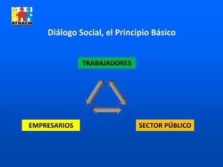 Diálogo Social, el Principio Básico
TRABAJADORES
SECTOR PÚBLICOEMPRESARIOS
 