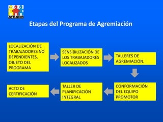 TALLER DE
PLANIFICACIÓN
INTEGRAL
LOCALIZACIÓN DE
TRABAJADORES NO
DEPENDIENTES,
OBJETO DEL
PROGRAMA
SENSIBILIZACIÓN DE
LOS TRABAJADORES
LOCALIZADOS
TALLERES DE
AGREMIACIÓN.
Etapas del Programa de Agremiación
CONFORMACIÓN
DEL EQUIPO
PROMOTOR
ACTO DE
CERTIFICACIÓN
 