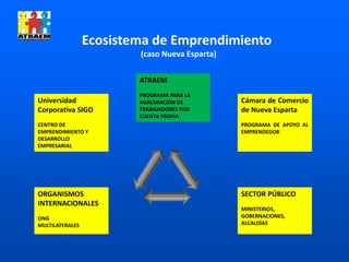 Ecosistema de Emprendimiento
(caso Nueva Esparta)
ATRAEM
PROGRAMA PARA LA
AGREMIACIÓN DE
TRABAJADORES POR
CUENTA PROPIA
Cámara de Comercio
de Nueva Esparta
PROGRAMA DE APOYO AL
EMPRENDEDOR
Universidad
Corporativa SIGO
CENTRO DE
EMPRENDIMIENTO Y
DESARROLLO
EMPRESARIAL
SECTOR PÚBLICO
MINISTERIOS,
GOBERNACIONES,
ALCALDÍAS
ORGANISMOS
INTERNACIONALES
ONG
MULTILATERALES
 