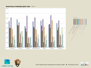 Desired Uses of Individual Spine Trails
     Desired Uses of Trails                                               Figure 6
      80.0%




      70.0%




                                                                                                                                                                                                            Legend
      60.0%




      50.0%




                                                                                                                                                                                                                                                      ing c ise
                                                                                                                                                                                                                                                                     in g




                                                                                                                                                                                                                                                                     in g




                                                                                                                                                                                                                                                                     in g

                                                                                                                                                                                                                                                                          l
                                                                                                                                                                                                                                                        d b c k)

                                                                                                                                                                                                                                                sc rSbla )
                                                                                                                                                                                                                                                         o l , in g
                                                                                                                                                                                                                                                         gSw ks)


                                                                                                                                                                                                                                                                      ng

                                                                                                                                                                                                                                                                        g


                                                                                                                                                                                                                                                                     r ai
                                                                                                                                                                                                                                                                       e




                                                                                                                                                                                                                                                                   h in
                                                                                                                                                                                                                                      wo Roll ic yc l




                                                                                                                                                                                                                                                                  eri




                                                                                                                                                                                                                                                                st
                                                                                                                                                                                                                                                                gg




                                                                                                                                                                                                                                                                alk
                                                                                                                                                                                                                                                              Str a



                                                                                                                                                                                                                                                                   d




                                                                                                                                                                                                                                                o u k r id
                                                                                                                                                                                                                                                                   r
                                                                                                                                                                                                                                                              pa
                                                                                                                                                                                                                                                              er




                                                                                                                                                                                                                                                             atc
                                                                                                                                                                                                                                                             o ll
                                                                                                                                                                                                                                                           /jo




                                                                                                                                                                                                                                                           thi
                                                                                                                                                                                                                                                          ex


                                                                                                                                                                                                                                                         gle




                                                                                                                                                                                                                                                        dw

                                                                                                                                                                                                                                                          c
                                                                                                                                                                                                                                        win ySstr
      40.0%




                                                                                                                                                                                                                                      t lik se ba

                                                                                                                                                                                                                                                      se
                                                                                                                                                                                                                                                        e
                                                                                                                                                                                                                                                    ho
                                                                                                                                                                                                                                                    sin
                                                                                                                                                                                                                                                     or




                                                                                                                                                                                                                                                    Do
                                                                                                                                                                                                                                                  r oa




                                                                                                                                                                                                                                                   b ir
                                                                                                                                                                                                                                                  nn




                                                                                                                                                                                                                                                  b
                                                                                                                                                                                                                                              ur e



                                                                                                                                                                                                                                               g(




                                                                                                                                                                                                                                              Ba
                                                                                                                                                                                                                                             Ru




                                                                                                                                                                                                                                              g,

                                                                                                                                                                                                                                                r
                                                                                                                                                                                                                                              d,




                                                                                                                                                                                                                                            et
                                                                                                                                                                                                                                           Ho
                                                                                                                                                                                                                                           r k,
                                                                                                                                                                                                                                         ik in
                                                                                                                                                                                                                                          as




                                                                                                                                                                                                                                        tir e
                                                                                                                                                                                                                                    p le


                                                                                                                                                                                                                                   nb




                                                                                                                                                                                                                                   v ie
                                                                                                                                                                                                                                   wS




                                                                                                                                                                                                                                 no
                                                                                                                                                                                                                                 g,
                                                                                                                                                                                                                               rro
                                                                                                                                                                                                                                or


                                                                                                                                                                                                                               tai




                                                                                                                                                                                                                               fe
                                                                                                                                                                                                                          p in




                                                                                                                                                                                                                          u ld
                                                                                                                                                                                         gf


                                                                                                                                                                                                                         un
                                                                                                                                                                                                                        (n a




                                                                                                                                                                                                                          d li
                                                                                                                                                                                                                       op
                                                                                                                                                                                      lk i n




                                                                                                                                                                                                                      wo
                                                                                                                                                                                                                      wil
                                                                                                                                                                                                                     Mo
      30.0%




                                                                                                                                                                                                                   in g


                                                                                                                                                                                                                  (sh
                                                                                                                                                                                    Wa




                                                                                                                                                                                                                  y,


                                                                                                                                                                                                                  ,I
                                                                                                                                                                                                               Bik




                                                                                                                                                                                                              tud


                                                                                                                                                                                                               ne
                                                                                                                                                                                                              on




                                                                                                                                                                                                          No
                                                                                                                                                                                                         es
                                                                                                                                                                                                          ati
                                                                                                                                                                                                      tin




                                                                                                                                                                                                     tur
                                                                                                                                                                                                    es




                                                                                                                                                                                                  Na
                                                                                                                                                                                                 ad
                                                                                                                                                                                              to
      20.0%




                                                                                                                                                                                           ng
                                                                                                                                                                                                   uti
                                                                                                                                                                                                 mm
                                                                                                                                                                                               Co
ge   Greenhouse1
      10.0%                 Horsepen1Creek                      Langham1Creek           Mason1Creek      South1Mayde1Creek          State1Hwy16        Wycliff1Highline1Trail



                                                                                                                                                                                                                          Appendix - Survey Results | 125

       0.0%
                   Barker1Cypress            Bear1Creek   Bellaire1Blvd     Brays1Bayou/1Barker1Dam1   Eldridge              Greenhouse1          Horsepen1Creek                                         Langham1Creek                           Mason1Creek                  South1May



     124 | Appendix - Survey Results




                                                                                      Texas Trails & Active Transportation Conference 2012                                      ◆   San Antonio, Texas
 
