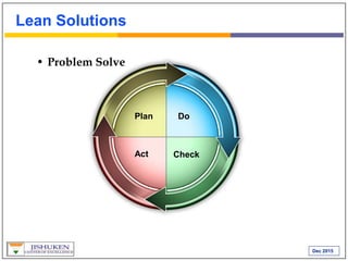 Dec 2015
Lean Solutions
• Problem Solve
Plan Do
CheckAct
 