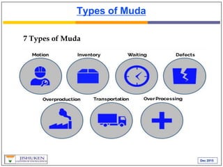 Dec 2015
Types of Muda
7 Types of Muda
 
