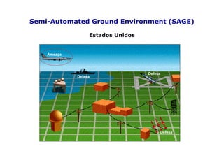 Semi-Automated Ground Environment (SAGE)

                  Estados Unidos


    Ameaça




                                   Defesa
             Defesa




                                        Defesa
 