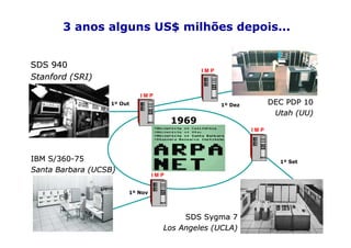 3 anos alguns US$ milhões depois...


SDS 940
                                             IMP
Stanford (SRI)

                           IMP
                  1º Out                           1º Dez         DEC PDP 10
                                                                   Utah (UU)
                                      1969
                                                            IMP




IBM S/360-75                                                        1º Set
Santa Barbara (UCSB)
                                IMP


                       1º Nov




                                       SDS Sygma 7
                                  Los Angeles (UCLA)                           26
 
