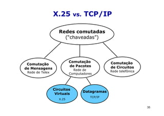 X.25        vs.   TCP/IP

                    Redes comutadas
                      (“chaveadas”)




                           Comutação            Comutação
 Comutação
                           de Pacotes           de Circuitos
de Mensagens                 Rede de
 Rede de Telex                                  Rede telefônica
                           Computadores




                 Circuitos
                                   Datagramas
                  Virtuais
                                      TCP/IP
                    X.25

                                                                  35
 