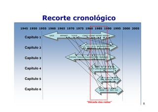 Recorte cronológico
1945 1950 1955 1960 1965 1970 1975 1980 1985 1990 1995 2000 2005

                SAGE   ARPANET      TCP/IP     CSNET USENET BITNET NSFNET
  Capítulo 1

                                              X.25 OSI CB-21 BRISA POSIG POSIT
  Capítulo 2

                                 Embratel Telebrás Ciranda RENPAC Videotexto
  Capítulo 3


  Capítulo 4                                             RST LARC RedeRio ANSP RNP




  Capítulo 5                                                       BBS Alternex Rio-92




  Capítulo 6                                                      WWW CIX ISPs CGI




                                                    “Década das redes”
                                                                                         8
 