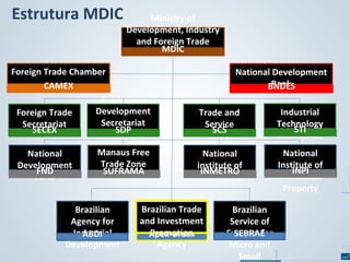 Estrutura MDIC

Ministry of
Development, Industry
and Foreign Trade
MDIC

Foreign Trade Chamber
CAMEX
Productive
Development
Foreign Trade
Secretariat
Secretariat
SECEX
SDP
National
Development
FND
Fund

Manaus Free
Trade Zone
SUFRAMA

Brazilian
Agency for
Industrial
ABDI
Development

National Development
Bank
BNDES
Trade and
Service
SCS
Secretariat

Industrial
Technology
STI
Secretariat

National
institute of
INMETRO
Metrology
,

National
Institute of
INPI
Intelectual
Property

Brazilian Trade
and Investment
Promotion
Apex-Brasil
Agency

Brazilian
Service of
Support for
SEBRAE
Micro and
Small

 