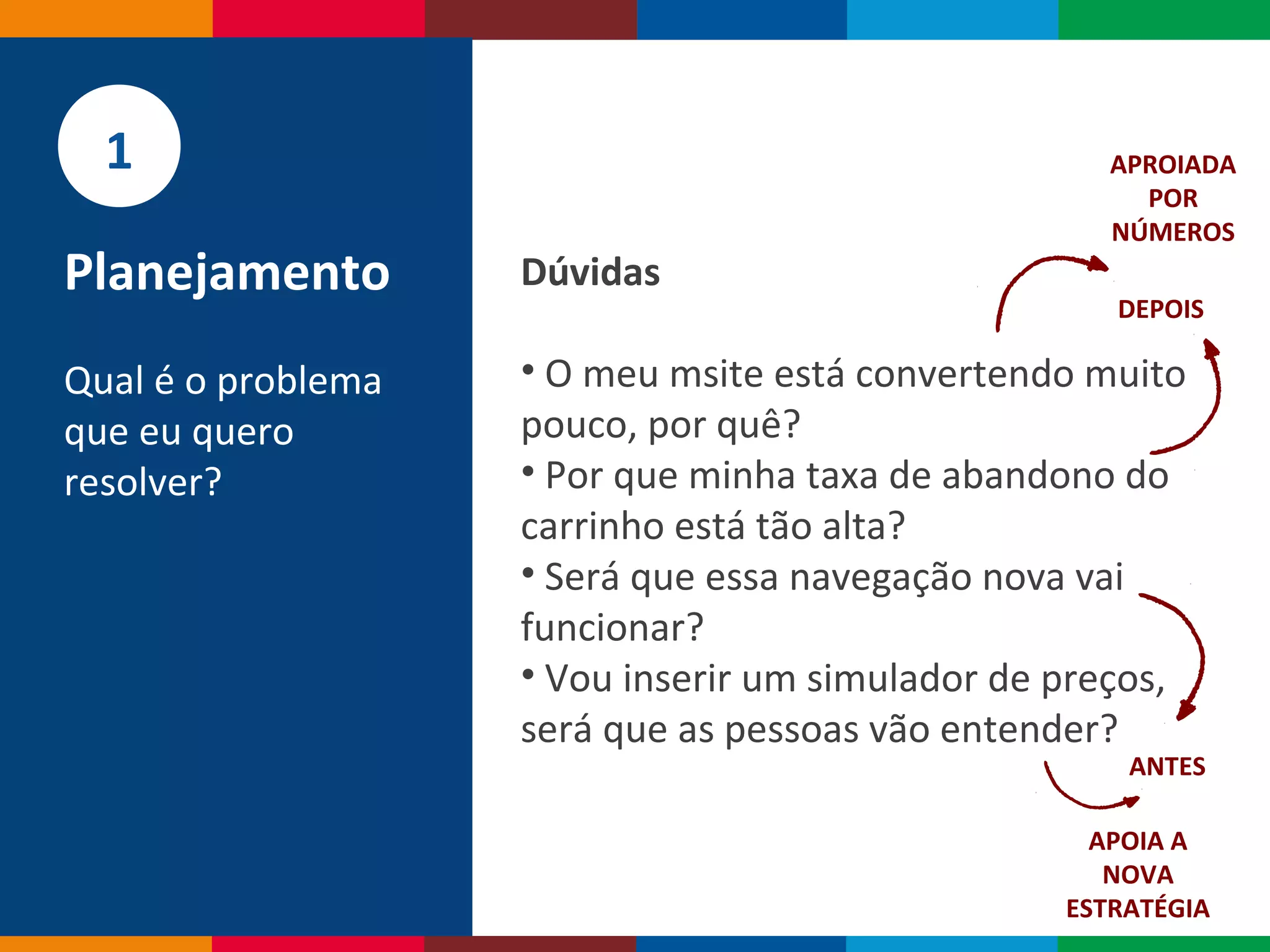 Globalcode – Open4education
Dúvidas
• O meu msite está convertendo muito
pouco, por quê?
• Por que minha taxa de abandono do
carrinho está tão alta?
• Será que essa navegação nova vai
funcionar?
• Vou inserir um simulador de preços,
será que as pessoas vão entender?
Planejamento
Qual é o problema
que eu quero
resolver?
1
DEPOIS
ANTES
APROIADA
POR
NÚMEROS
APOIA A
NOVA
ESTRATÉGIA
 