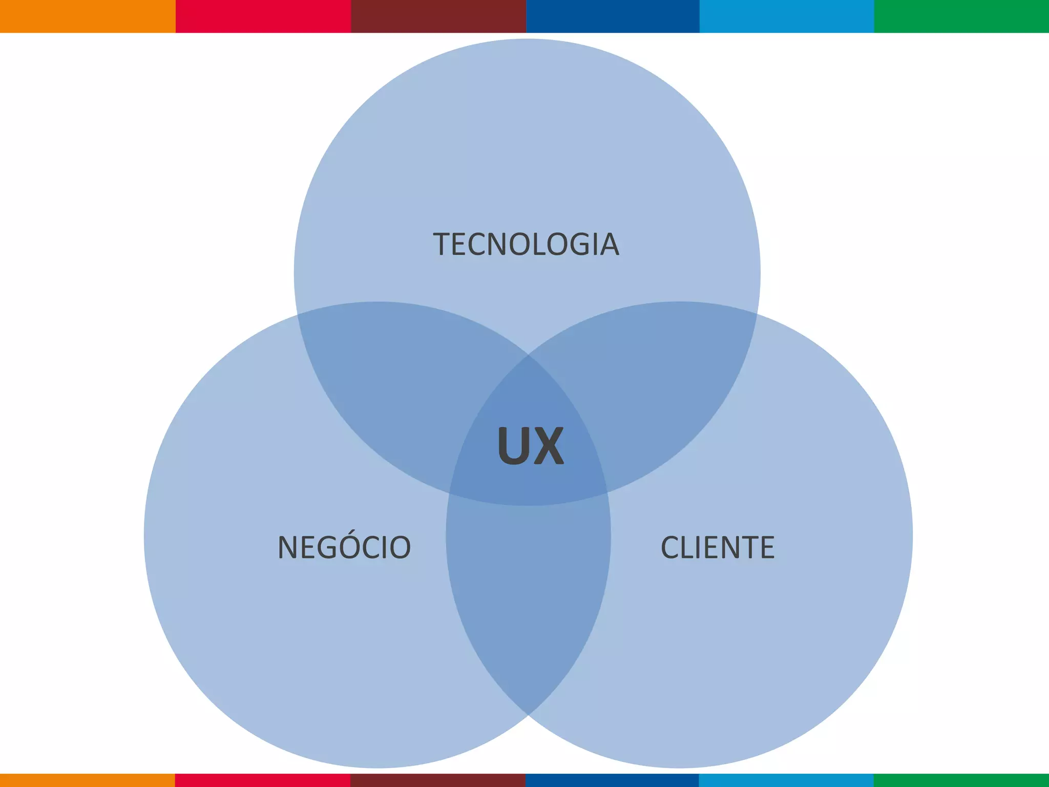 Globalcode – Open4education
NEGÓCIO
TECNOLOGIA
CLIENTE
UX
 