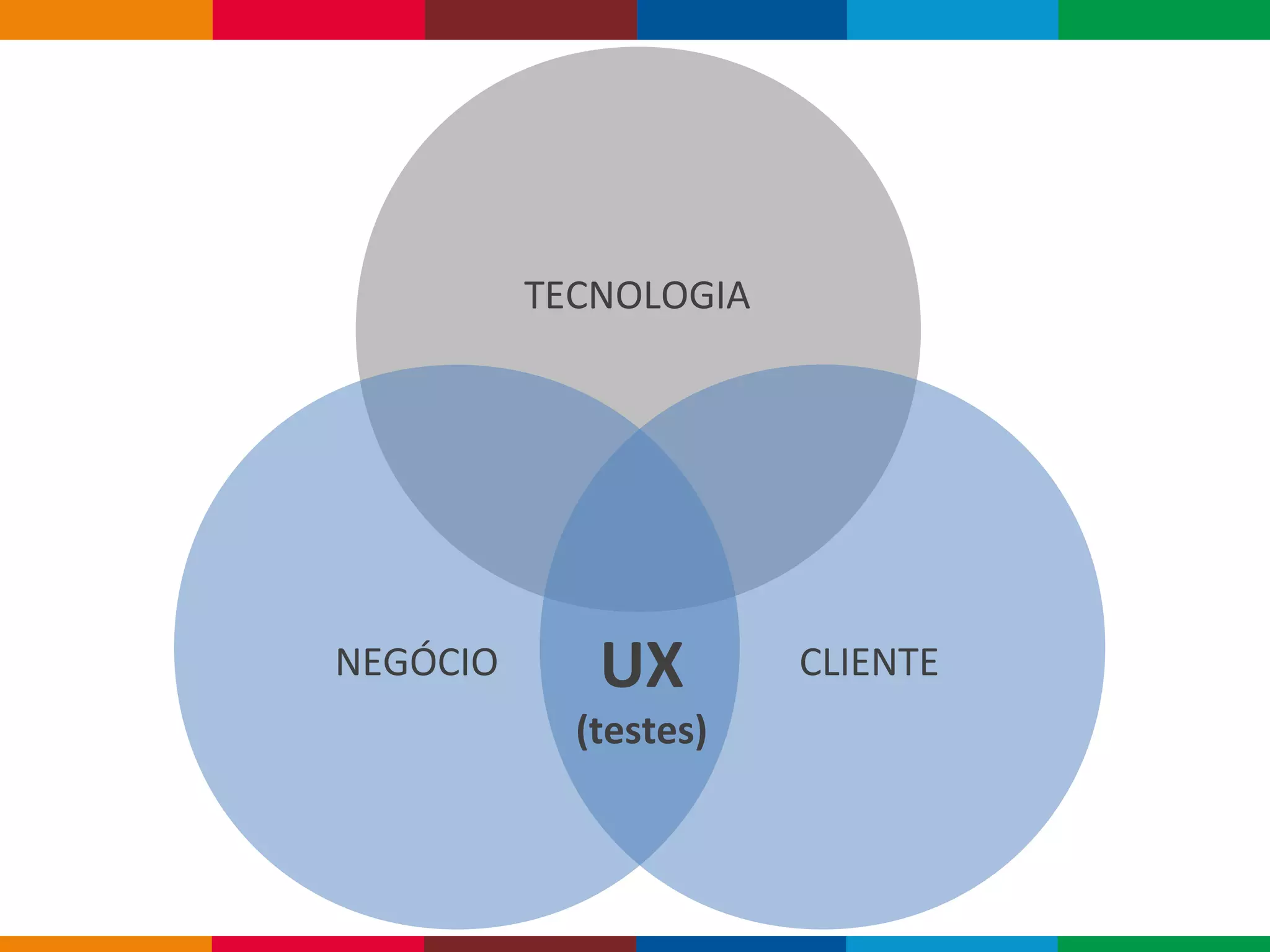 Globalcode – Open4education
NEGÓCIO
TECNOLOGIA
CLIENTEUX
(testes)
 