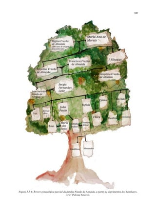 100
Figura 3.3-4: Árvore genealógica parcial da família Frazão de Almeida, a partir de depoimentos dos familiares.
Arte: Paloma Amorim.
 